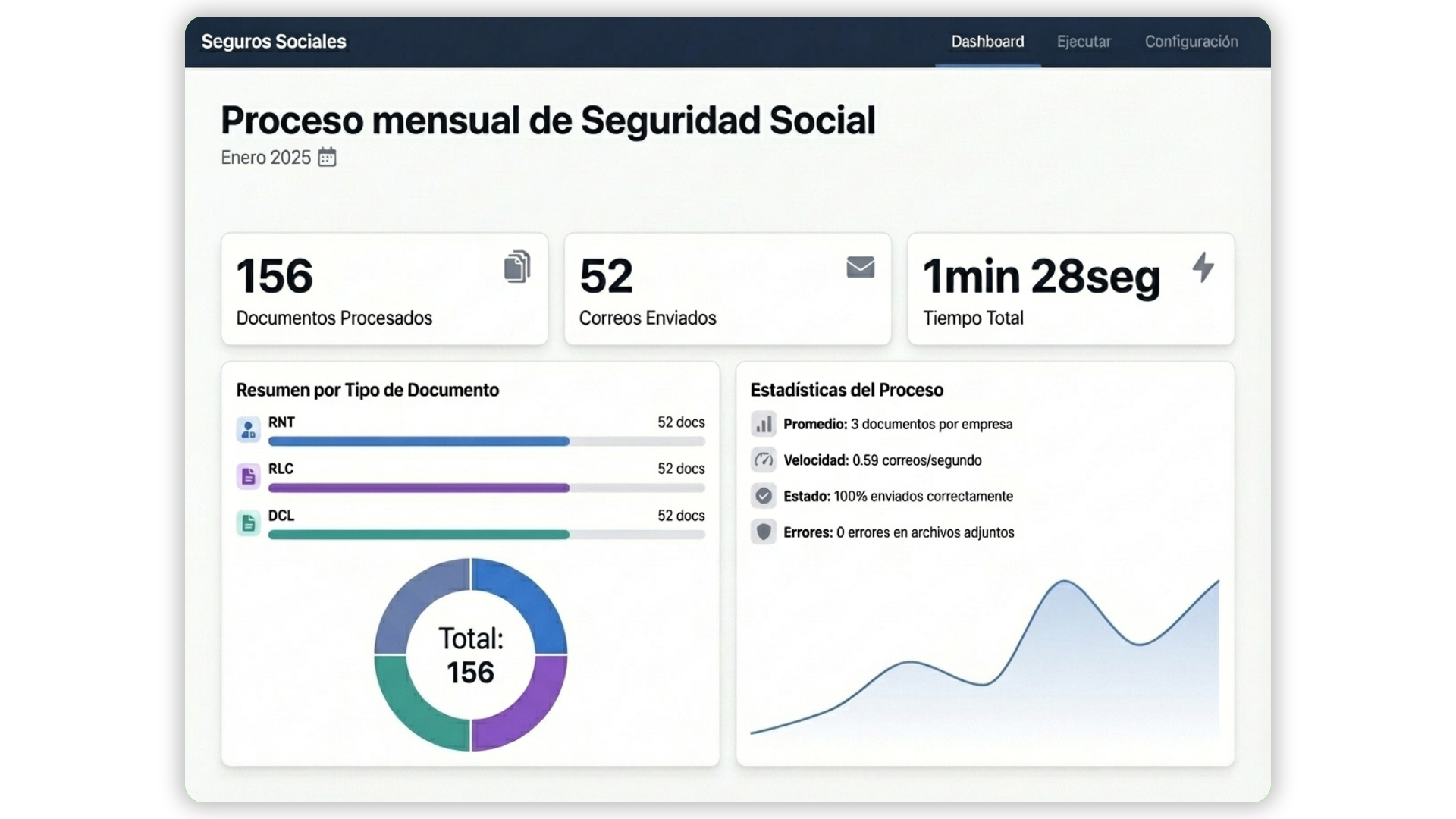 Dashboard de Seguros Sociales